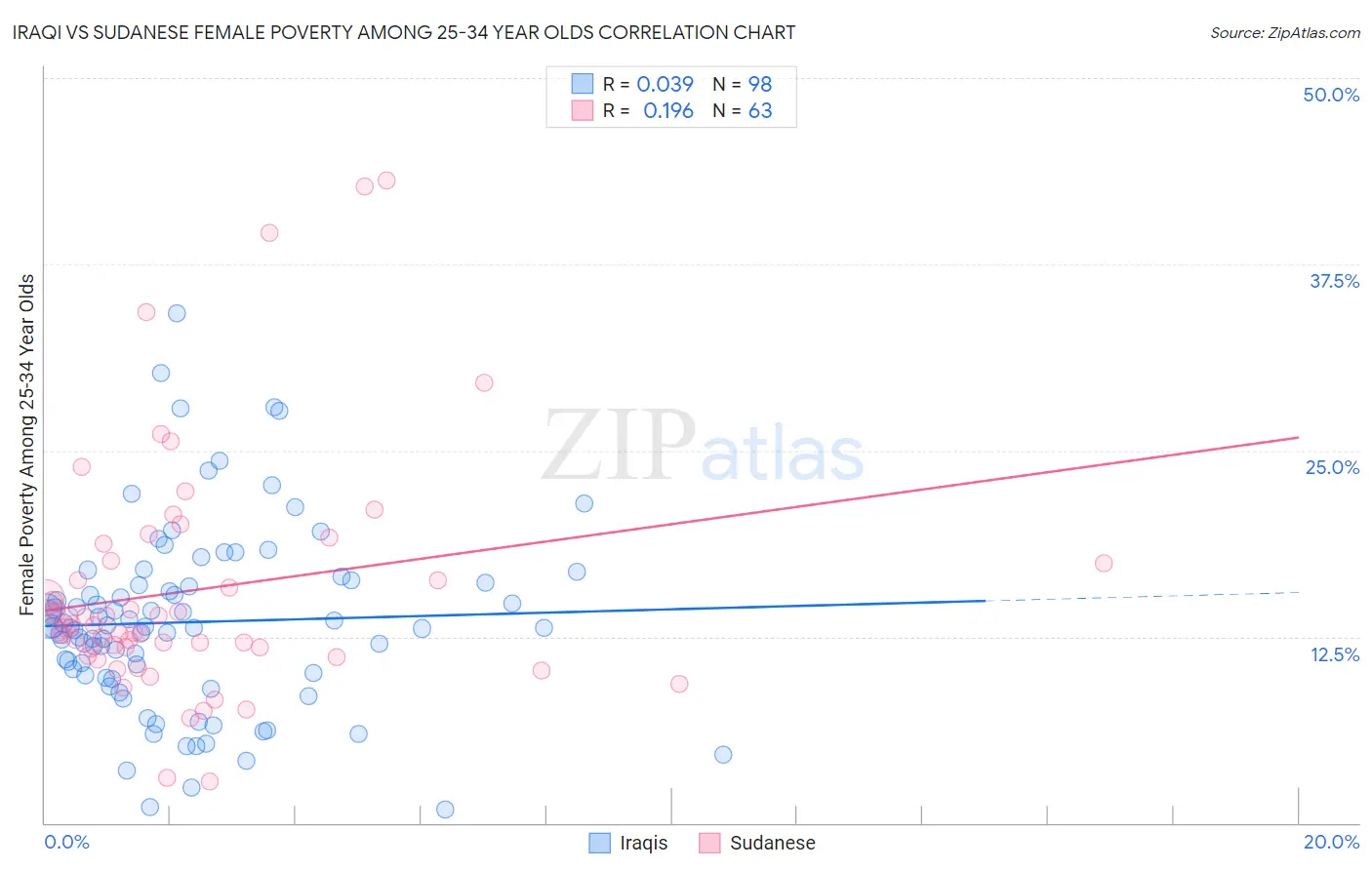 Iraqi vs Sudanese Female Poverty Among 25-34 Year Olds