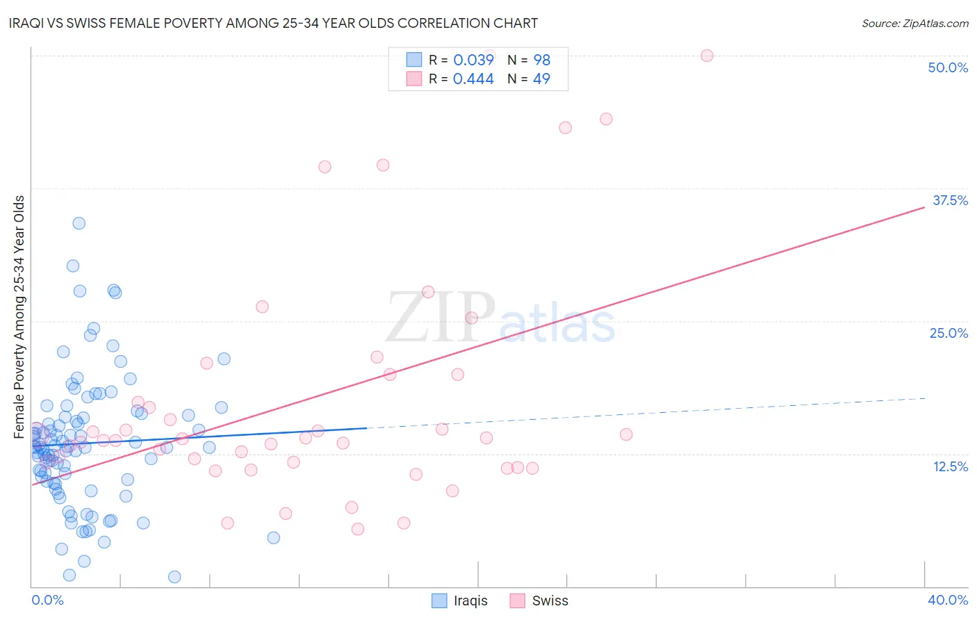 Iraqi vs Swiss Female Poverty Among 25-34 Year Olds