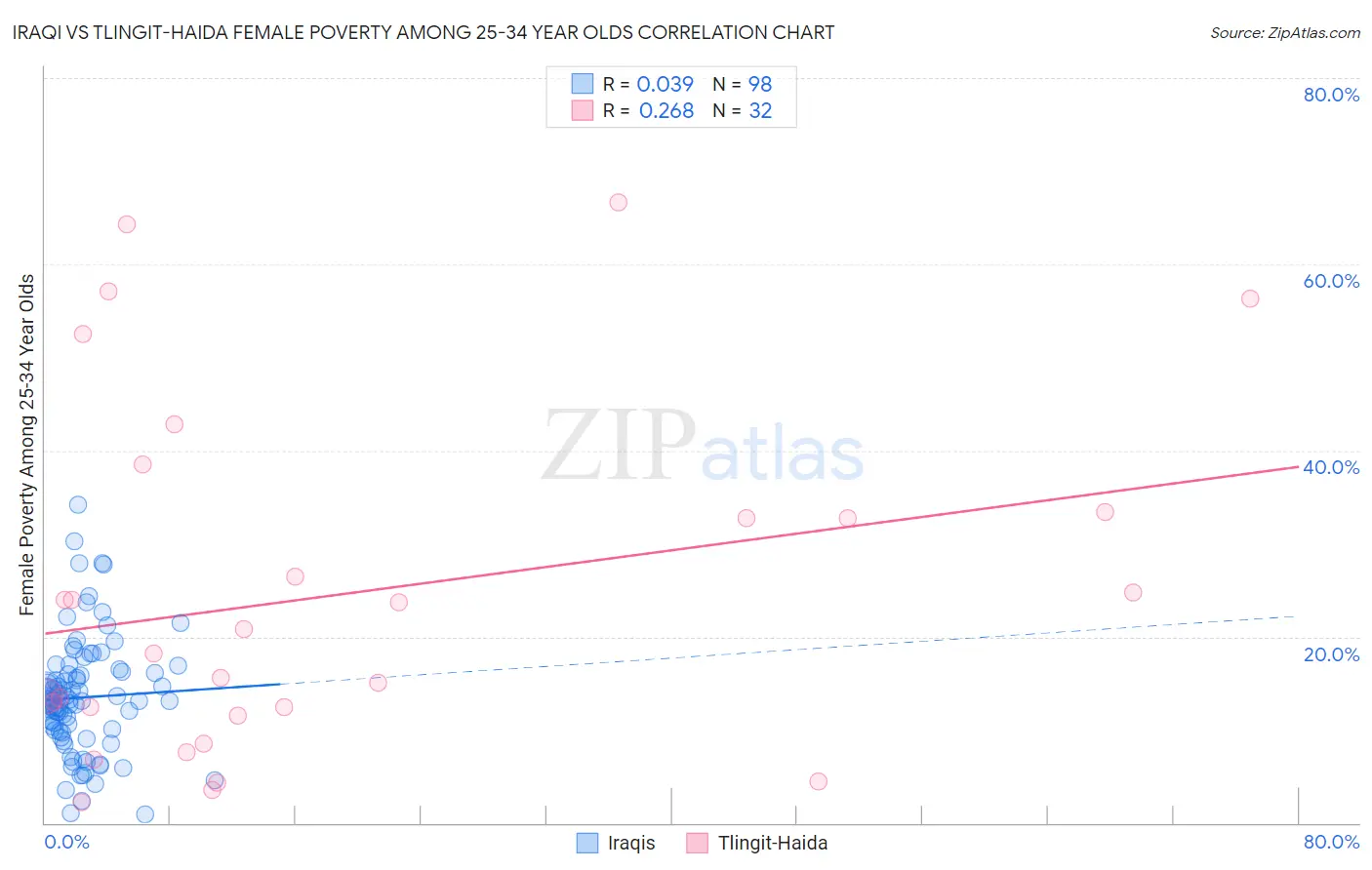 Iraqi vs Tlingit-Haida Female Poverty Among 25-34 Year Olds