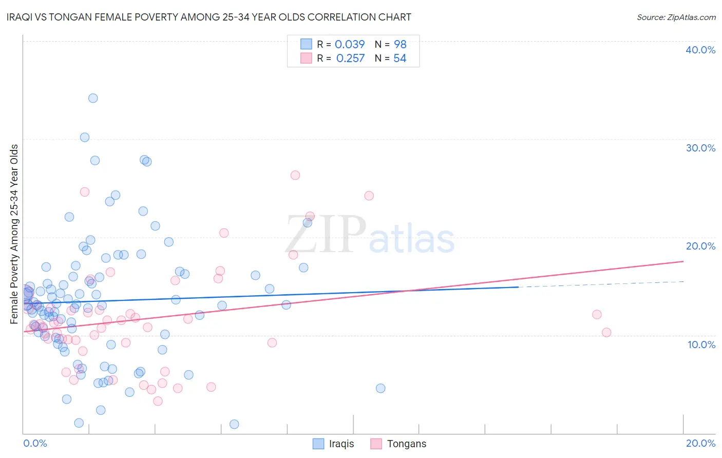 Iraqi vs Tongan Female Poverty Among 25-34 Year Olds