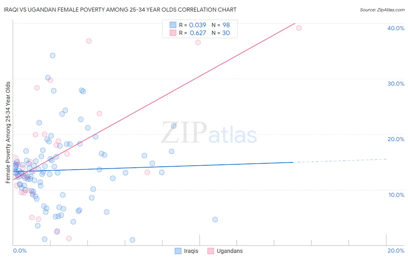 Iraqi vs Ugandan Female Poverty Among 25-34 Year Olds
