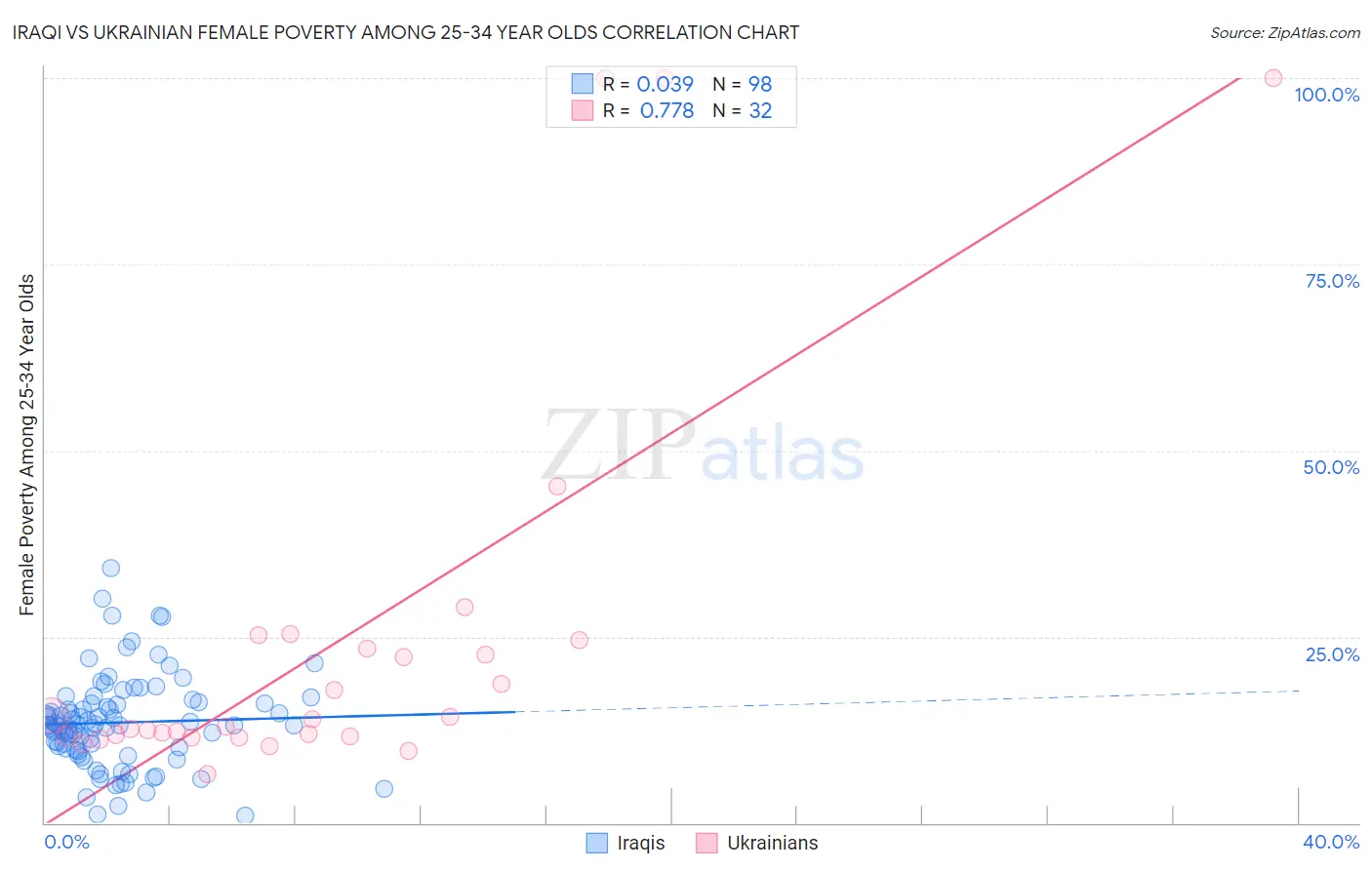 Iraqi vs Ukrainian Female Poverty Among 25-34 Year Olds