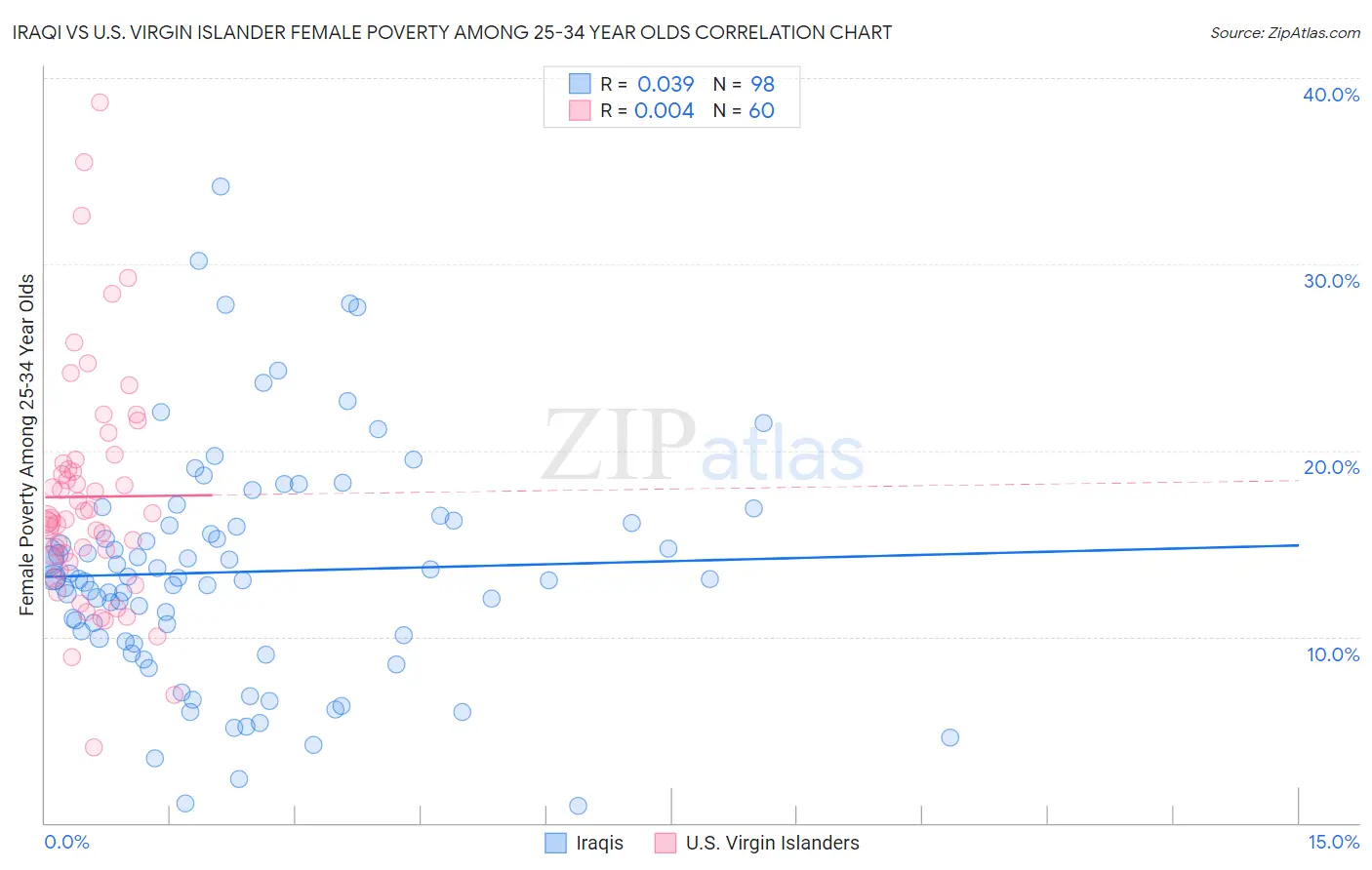 Iraqi vs U.S. Virgin Islander Female Poverty Among 25-34 Year Olds