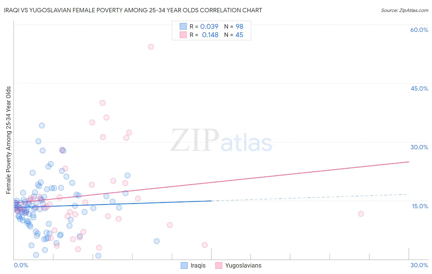 Iraqi vs Yugoslavian Female Poverty Among 25-34 Year Olds