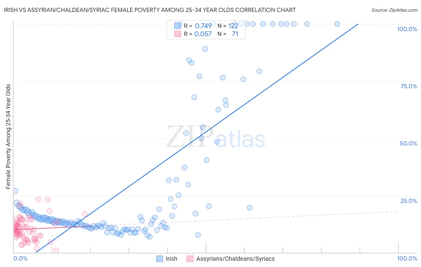 Irish vs Assyrian/Chaldean/Syriac Female Poverty Among 25-34 Year Olds