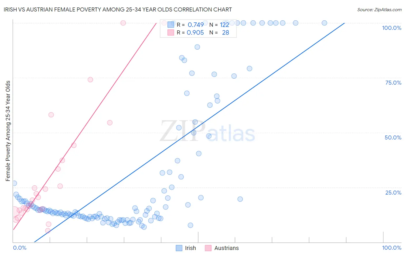 Irish vs Austrian Female Poverty Among 25-34 Year Olds