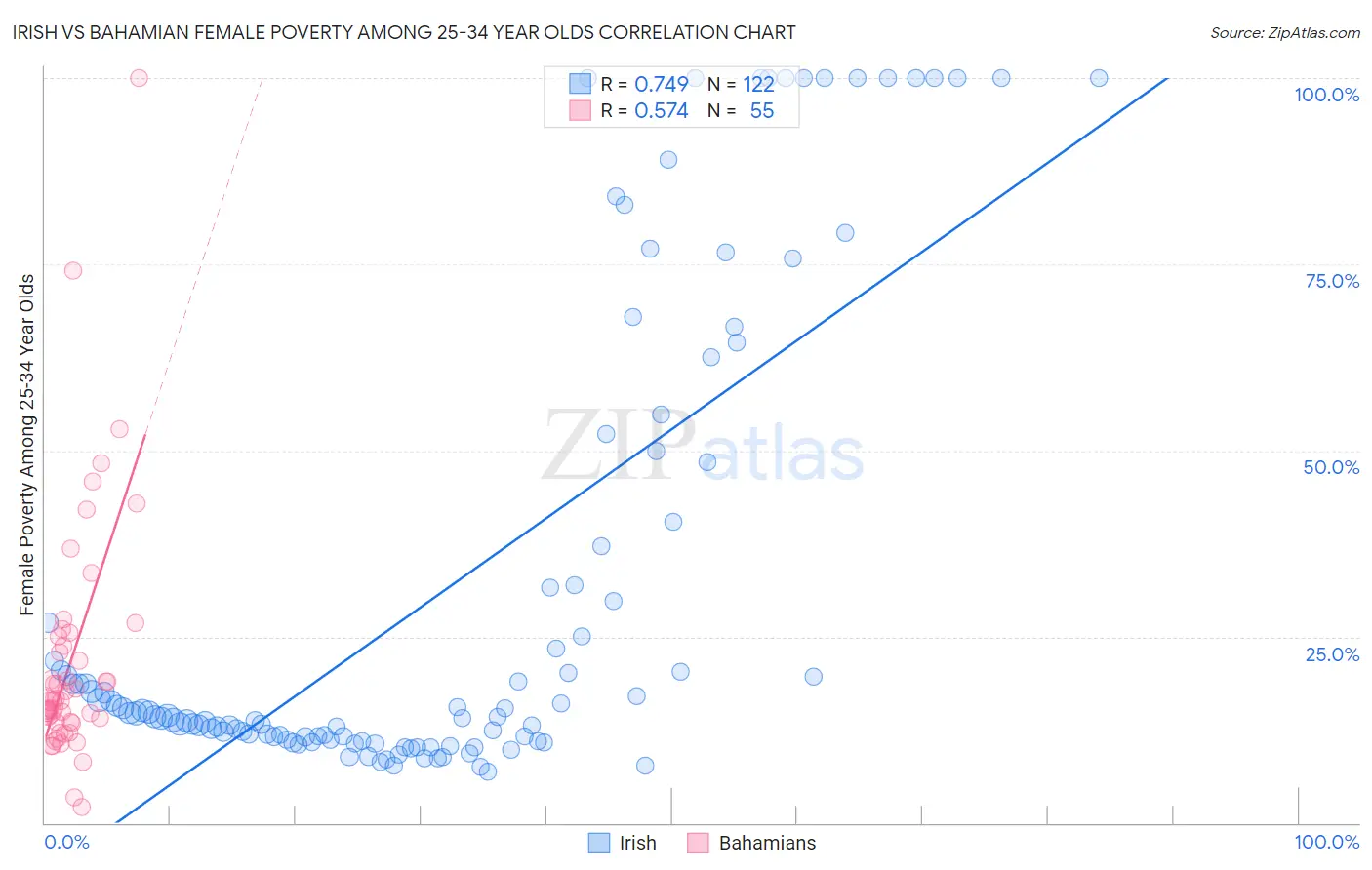 Irish vs Bahamian Female Poverty Among 25-34 Year Olds