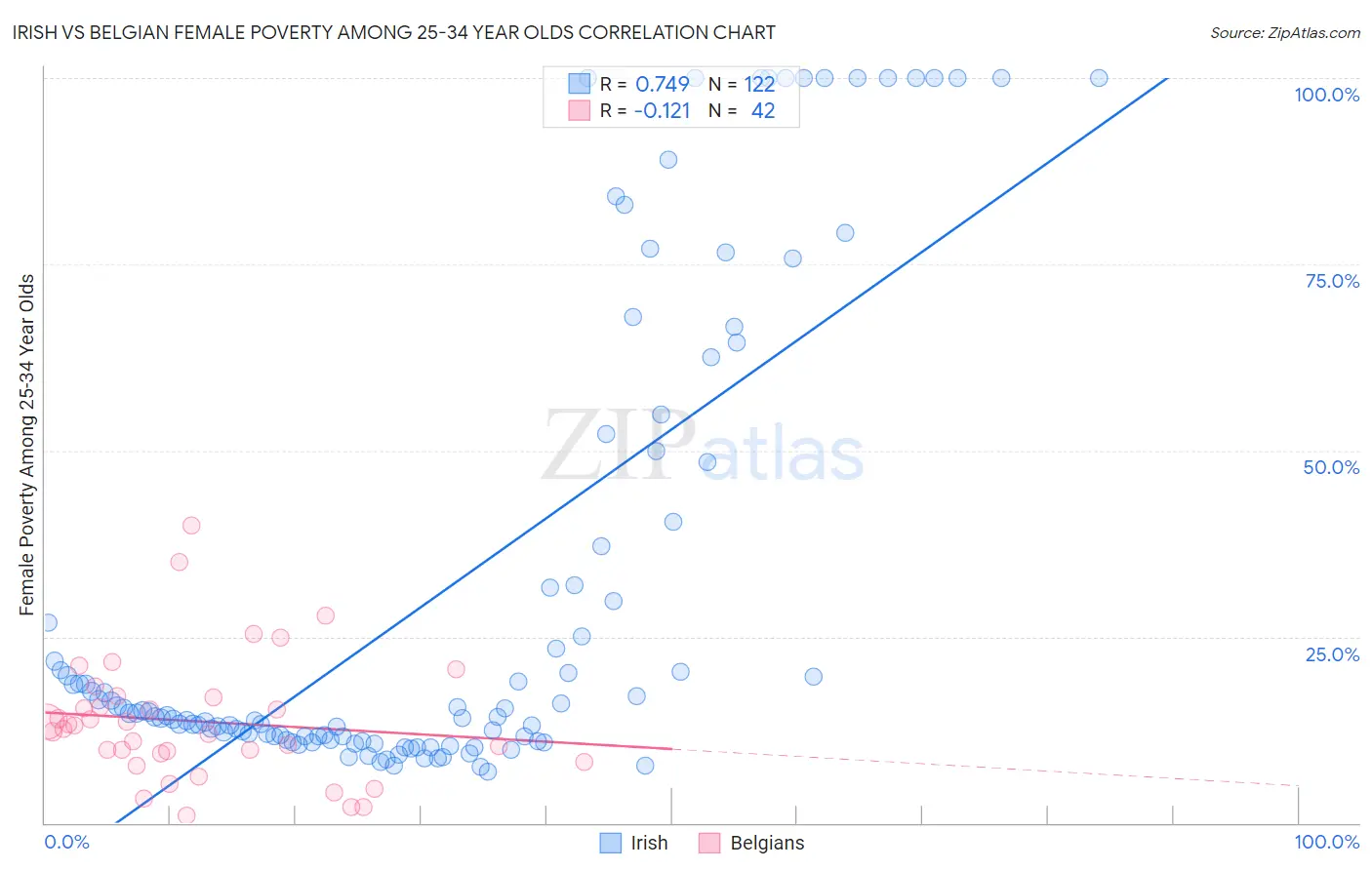 Irish vs Belgian Female Poverty Among 25-34 Year Olds
