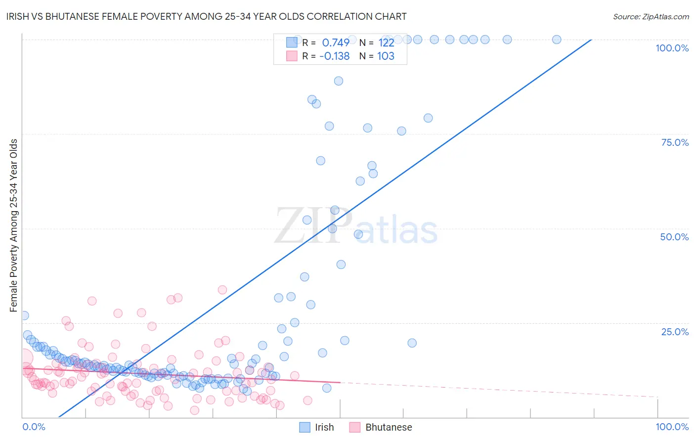 Irish vs Bhutanese Female Poverty Among 25-34 Year Olds