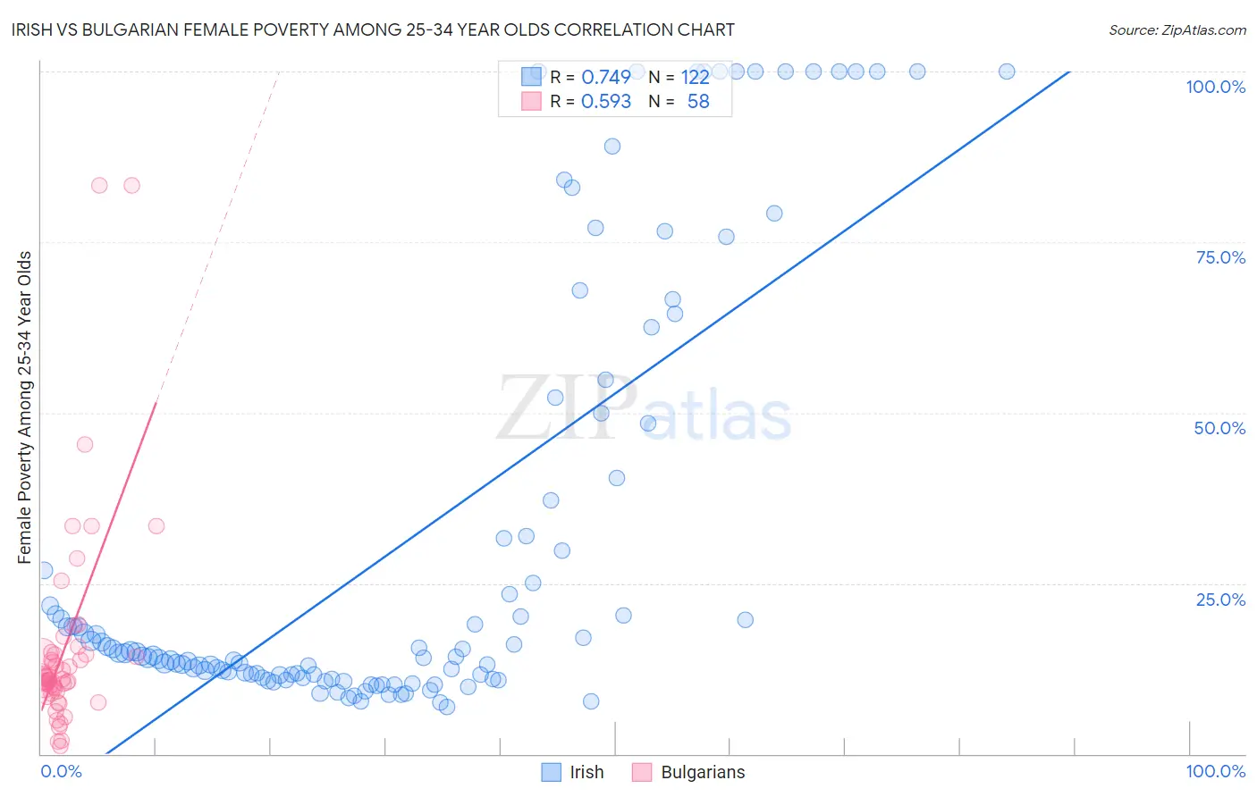 Irish vs Bulgarian Female Poverty Among 25-34 Year Olds