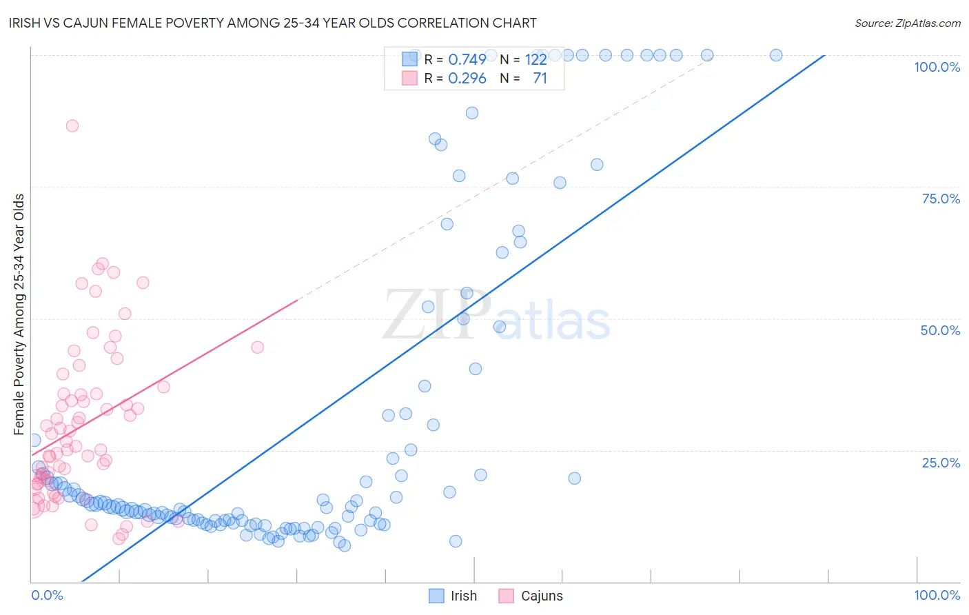 Irish vs Cajun Female Poverty Among 25-34 Year Olds