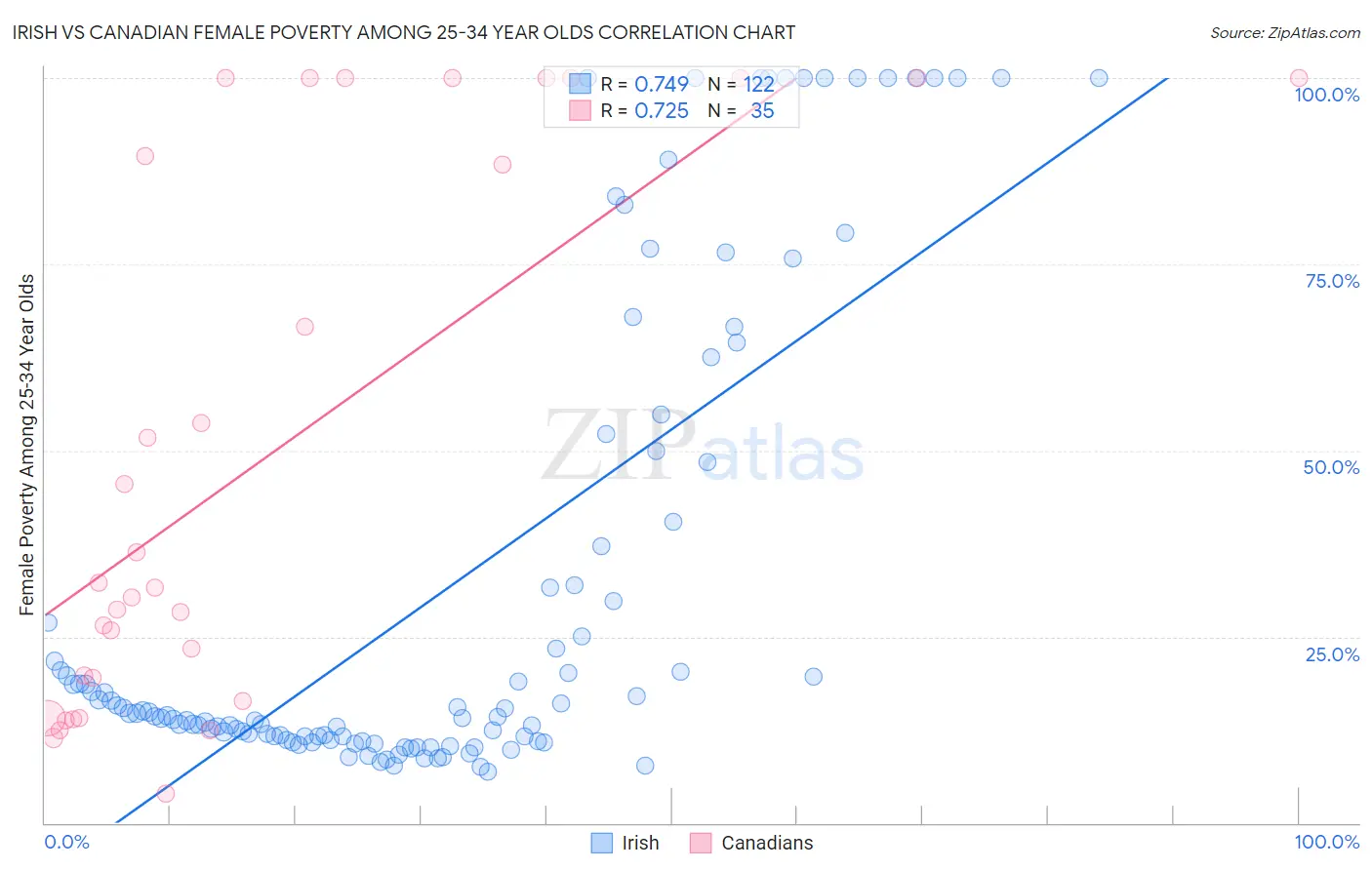 Irish vs Canadian Female Poverty Among 25-34 Year Olds