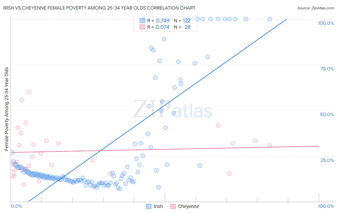 Irish vs Cheyenne Female Poverty Among 25-34 Year Olds
