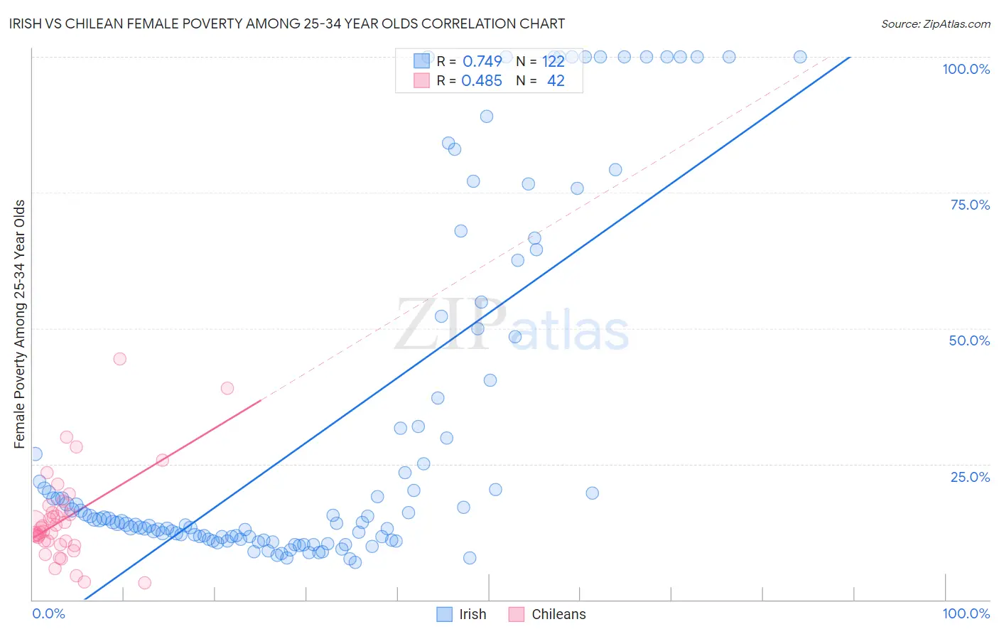 Irish vs Chilean Female Poverty Among 25-34 Year Olds