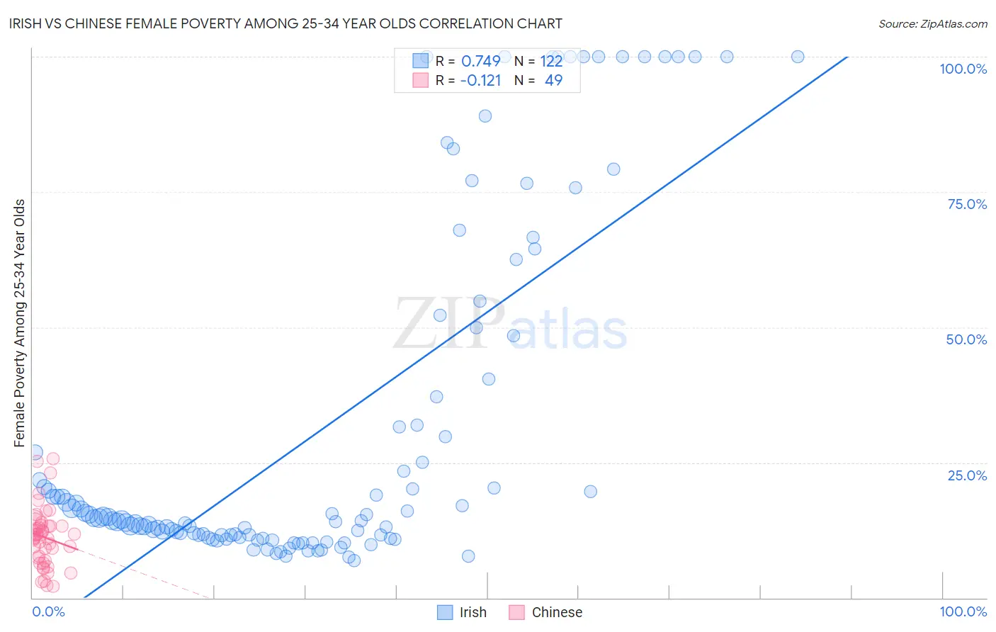 Irish vs Chinese Female Poverty Among 25-34 Year Olds