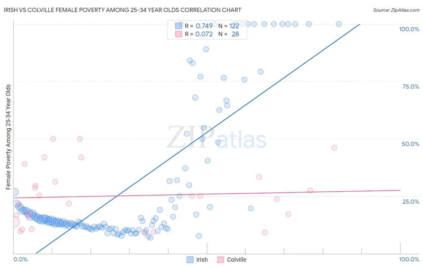 Irish vs Colville Female Poverty Among 25-34 Year Olds