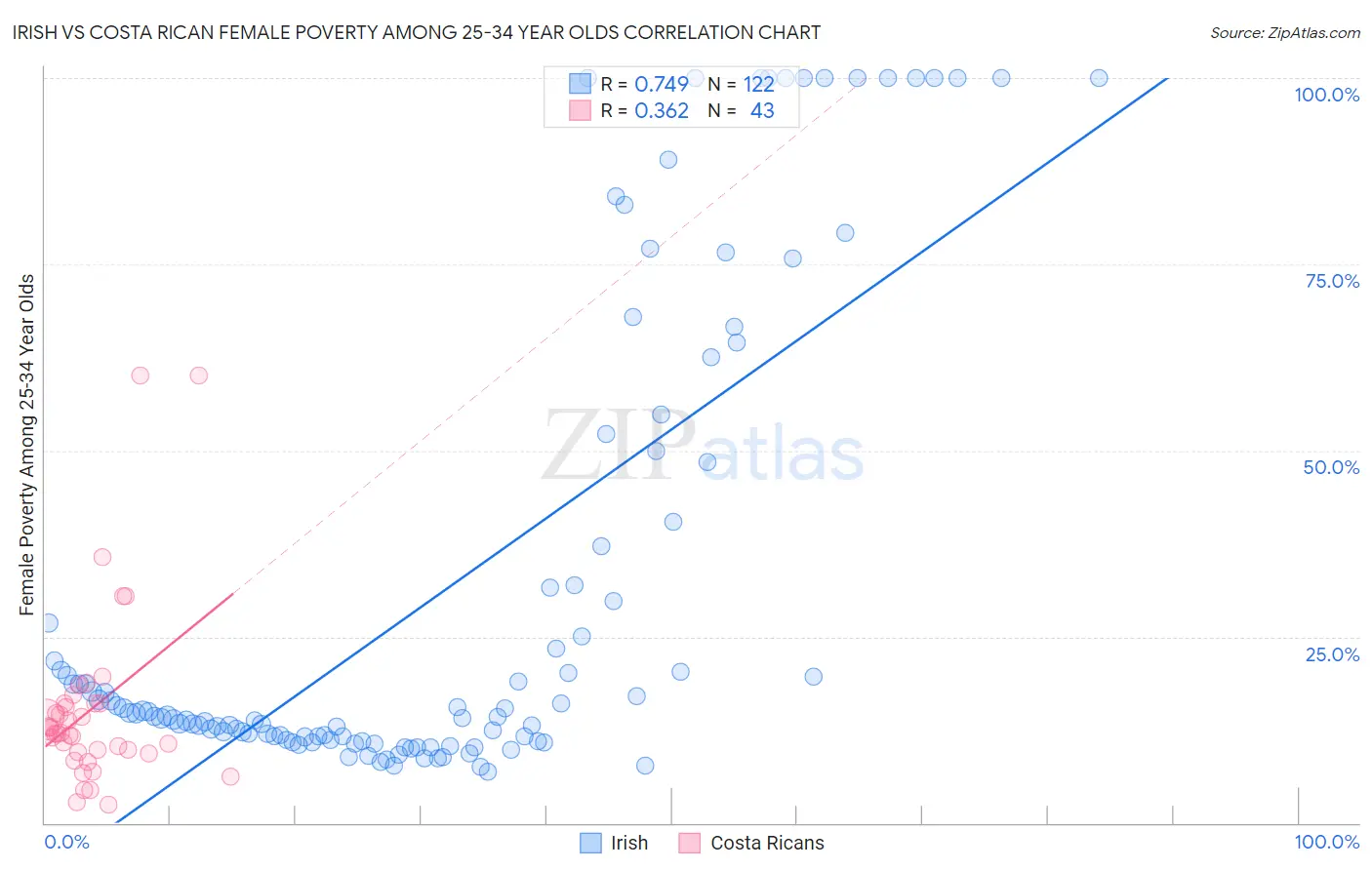 Irish vs Costa Rican Female Poverty Among 25-34 Year Olds