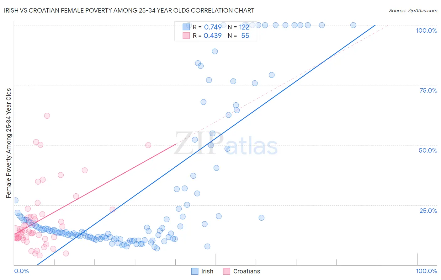 Irish vs Croatian Female Poverty Among 25-34 Year Olds