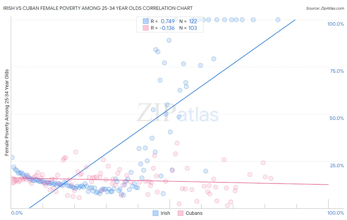 Irish vs Cuban Female Poverty Among 25-34 Year Olds