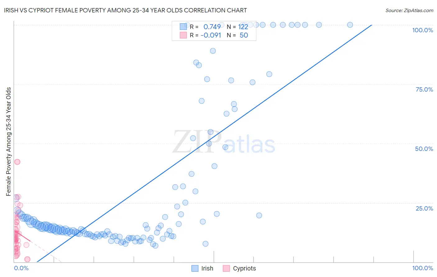 Irish vs Cypriot Female Poverty Among 25-34 Year Olds