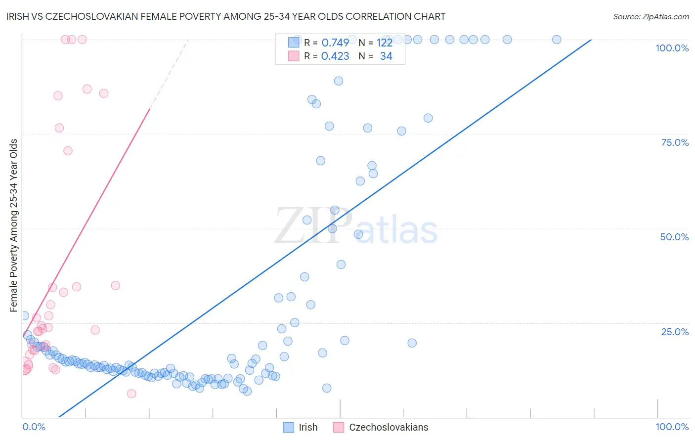 Irish vs Czechoslovakian Female Poverty Among 25-34 Year Olds