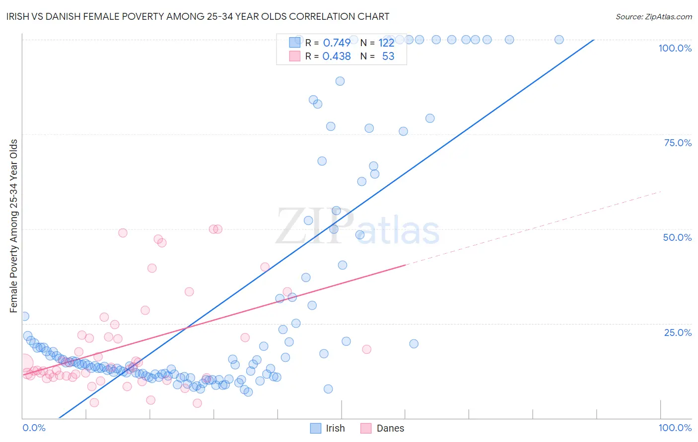 Irish vs Danish Female Poverty Among 25-34 Year Olds