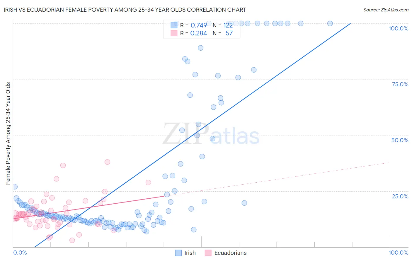 Irish vs Ecuadorian Female Poverty Among 25-34 Year Olds