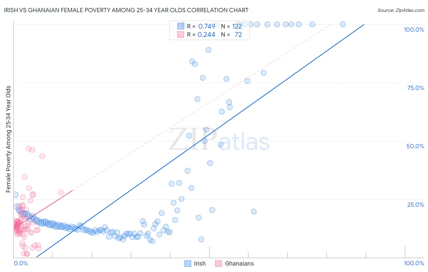 Irish vs Ghanaian Female Poverty Among 25-34 Year Olds