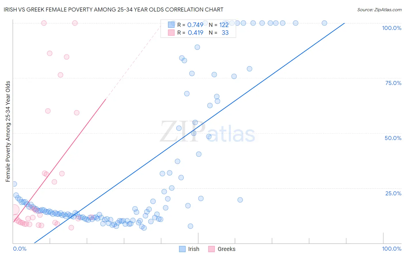 Irish vs Greek Female Poverty Among 25-34 Year Olds