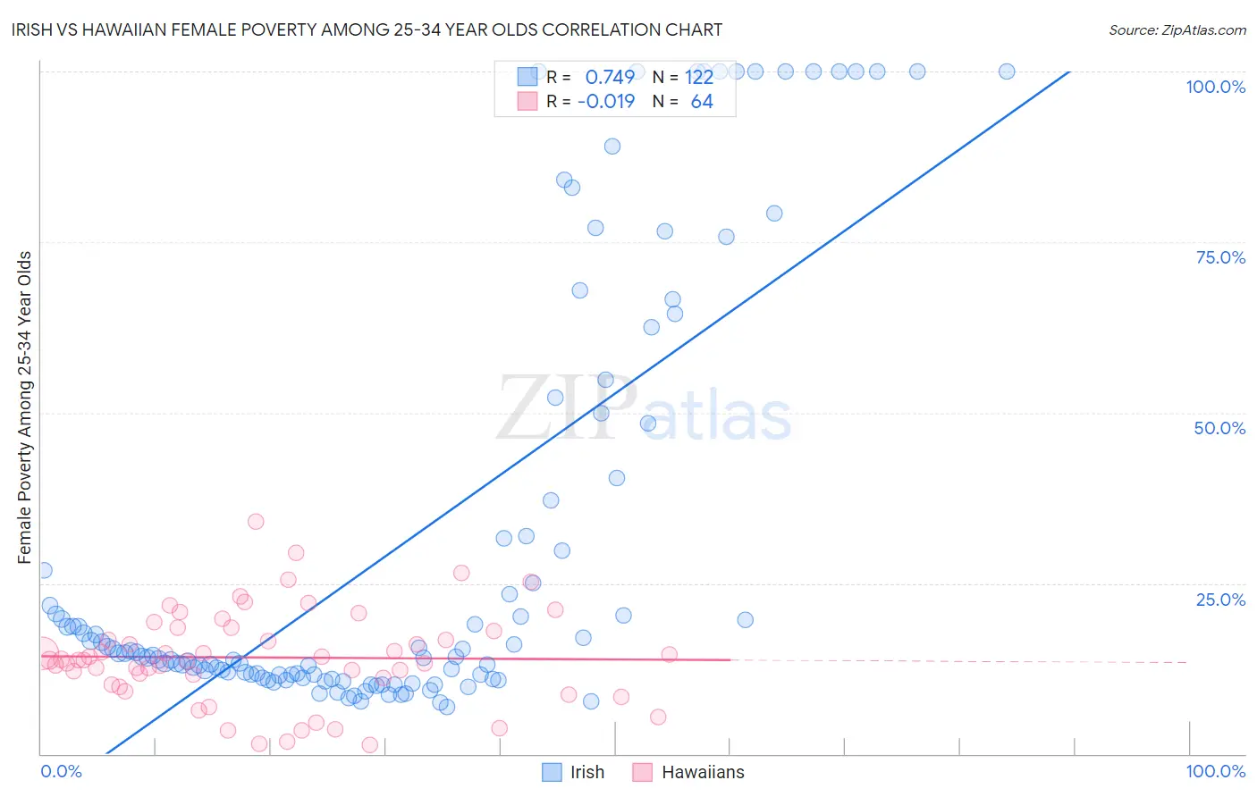 Irish vs Hawaiian Female Poverty Among 25-34 Year Olds