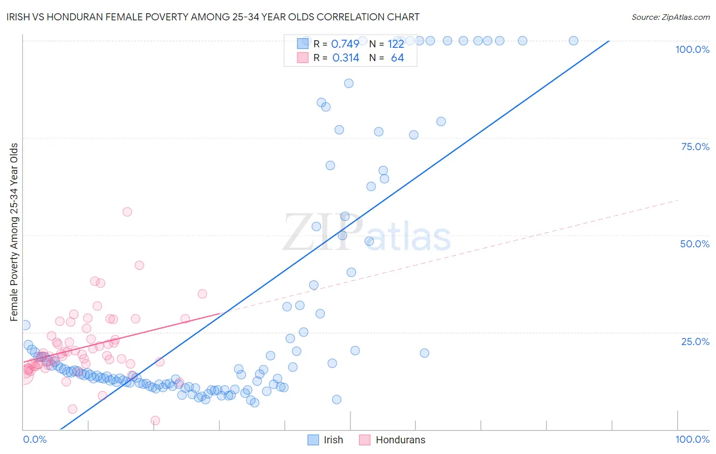 Irish vs Honduran Female Poverty Among 25-34 Year Olds