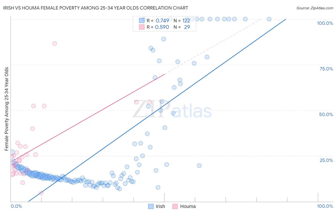 Irish vs Houma Female Poverty Among 25-34 Year Olds