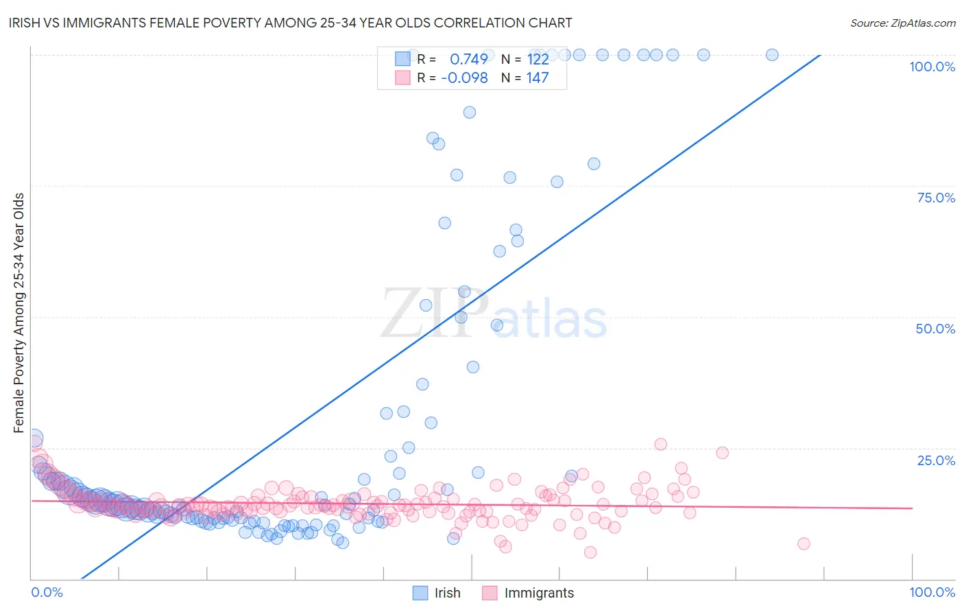 Irish vs Immigrants Female Poverty Among 25-34 Year Olds