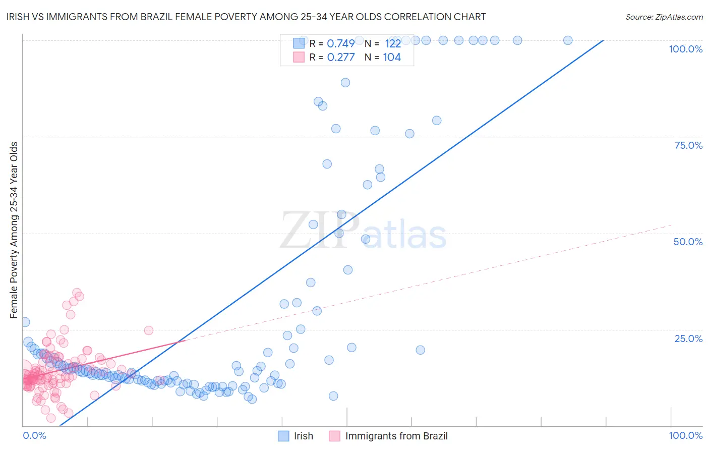 Irish vs Immigrants from Brazil Female Poverty Among 25-34 Year Olds
