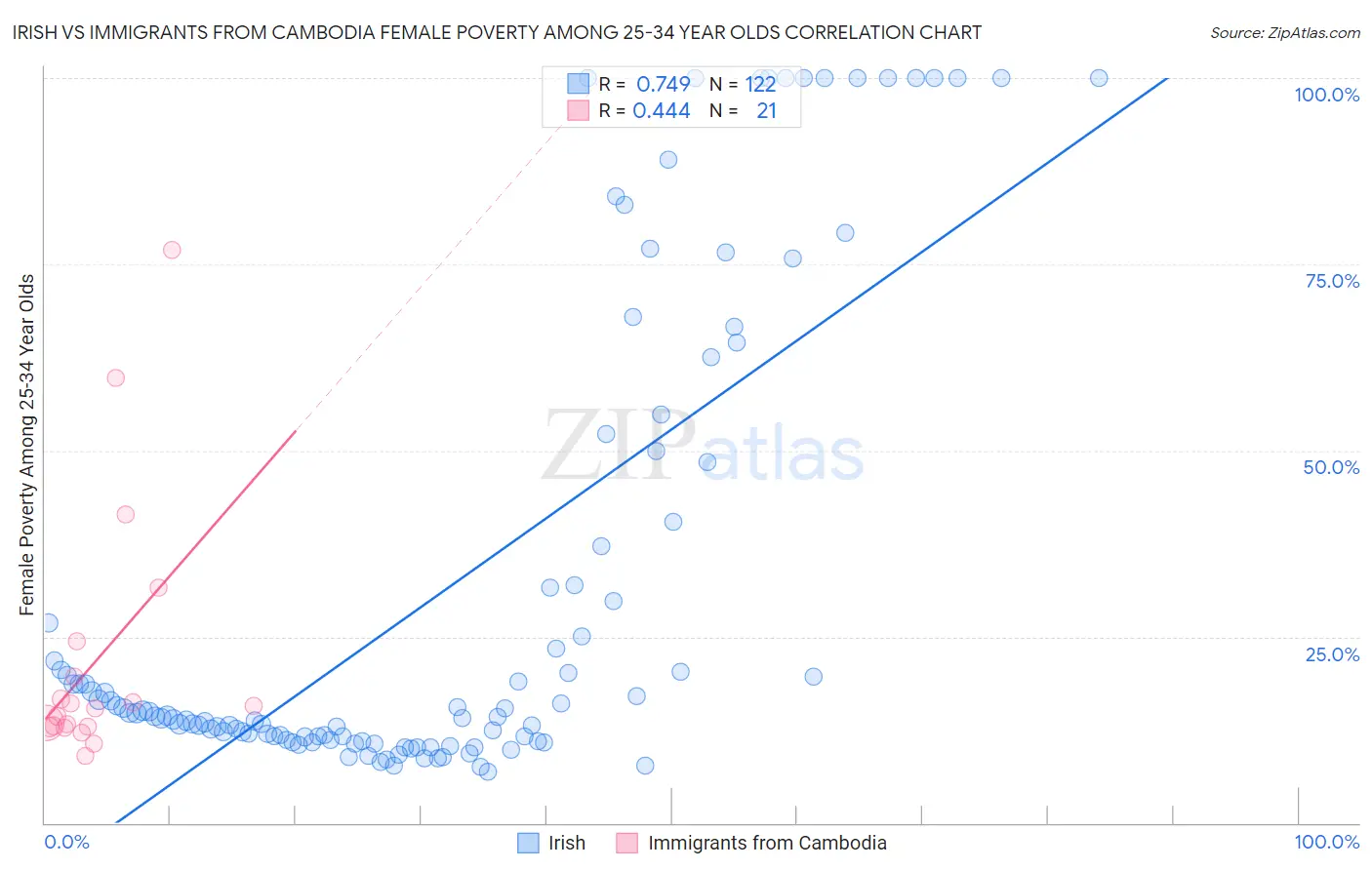 Irish vs Immigrants from Cambodia Female Poverty Among 25-34 Year Olds