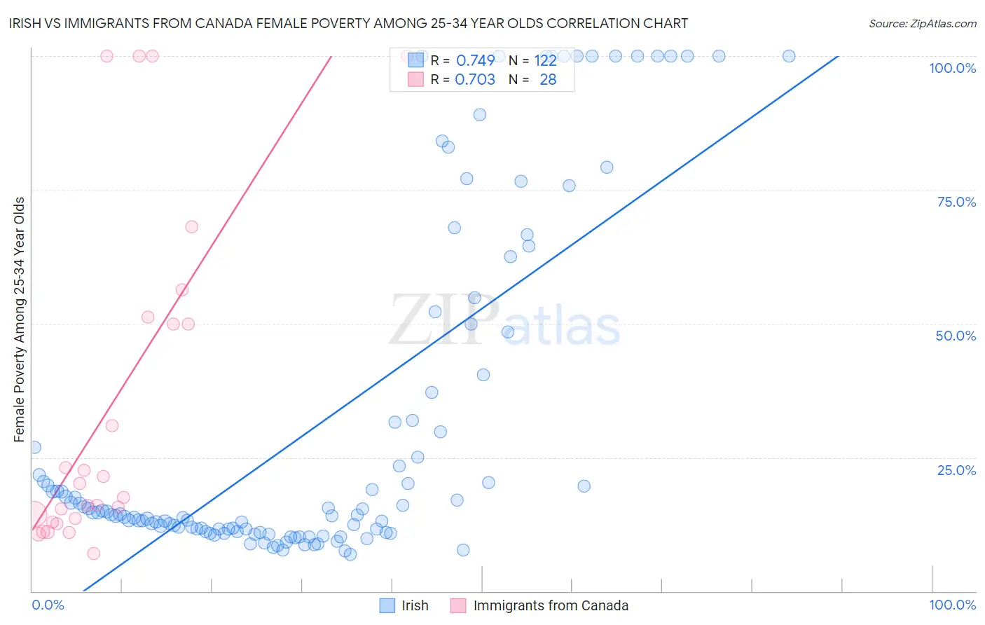 Irish vs Immigrants from Canada Female Poverty Among 25-34 Year Olds