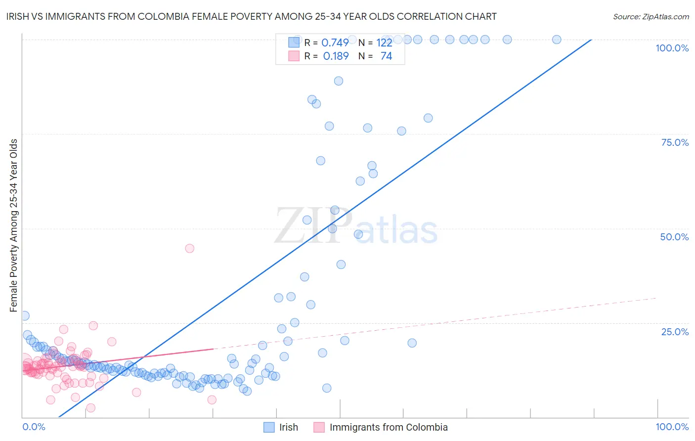 Irish vs Immigrants from Colombia Female Poverty Among 25-34 Year Olds