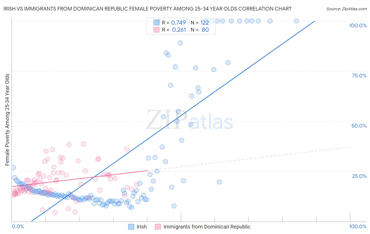 Irish vs Immigrants from Dominican Republic Female Poverty Among 25-34 Year Olds