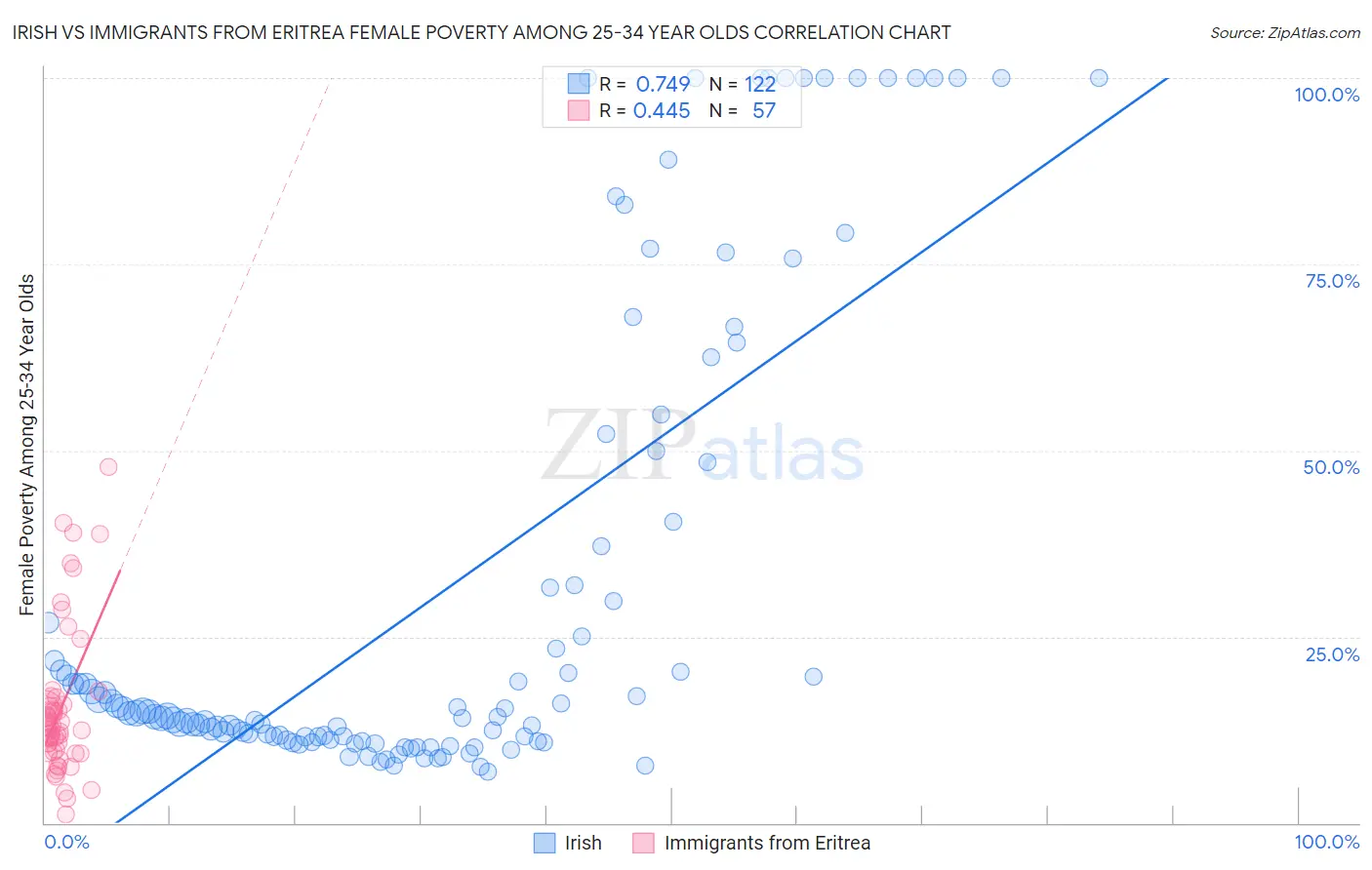 Irish vs Immigrants from Eritrea Female Poverty Among 25-34 Year Olds