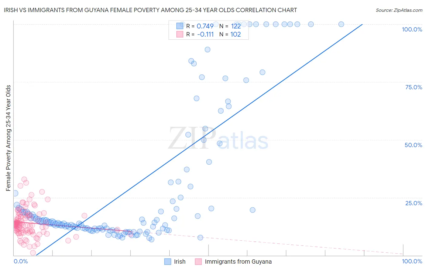 Irish vs Immigrants from Guyana Female Poverty Among 25-34 Year Olds
