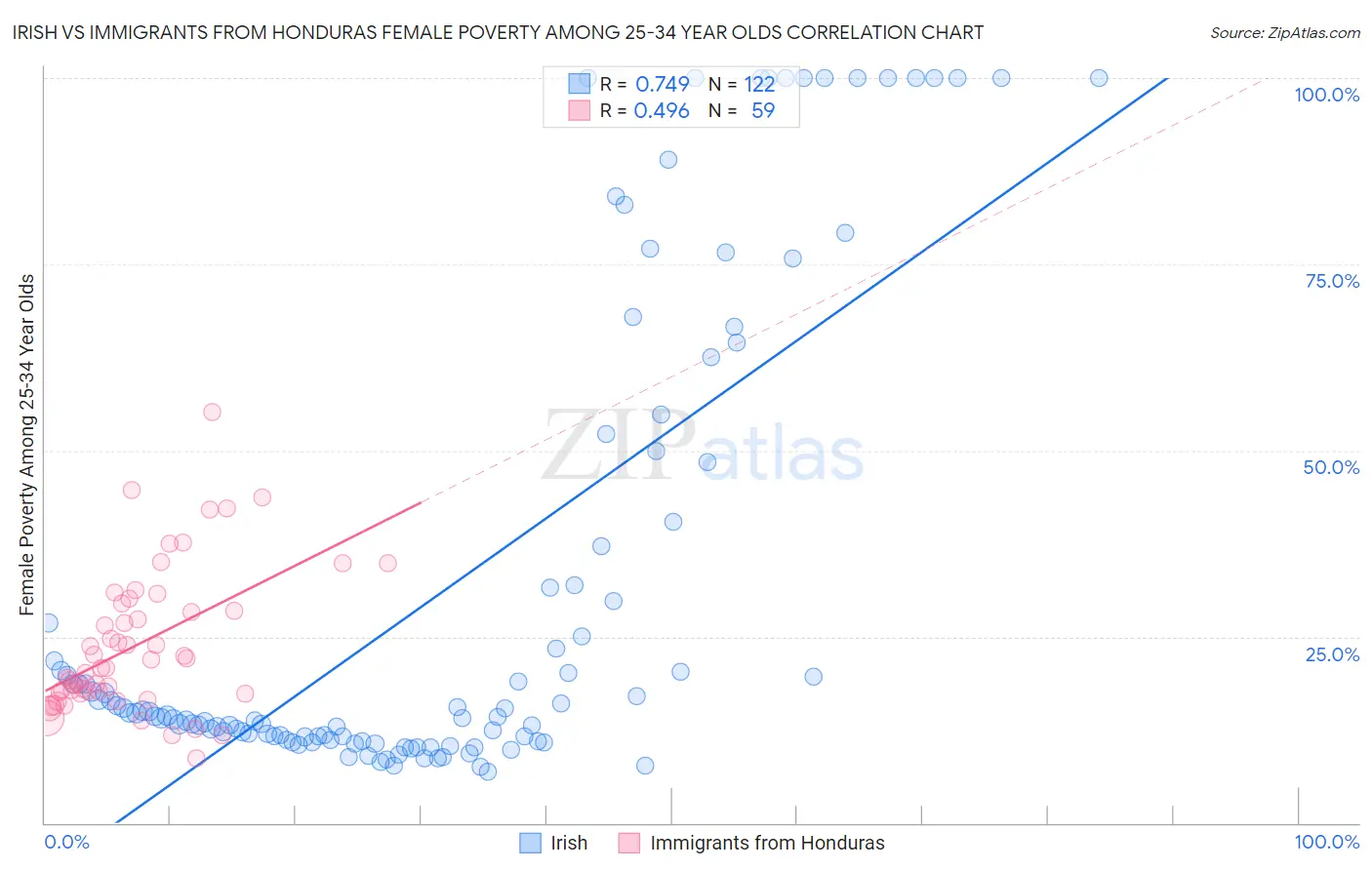 Irish vs Immigrants from Honduras Female Poverty Among 25-34 Year Olds