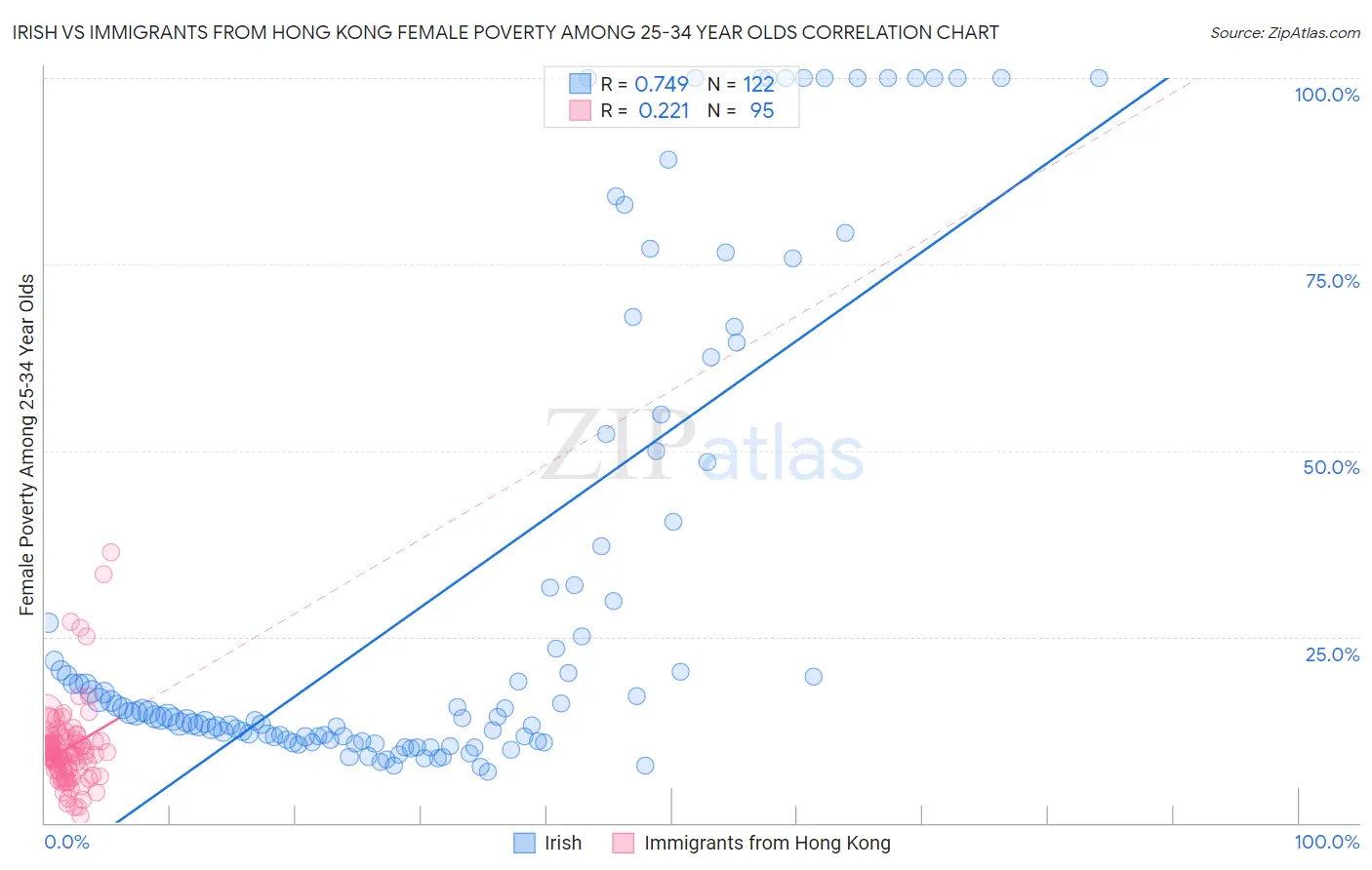 Irish vs Immigrants from Hong Kong Female Poverty Among 25-34 Year Olds