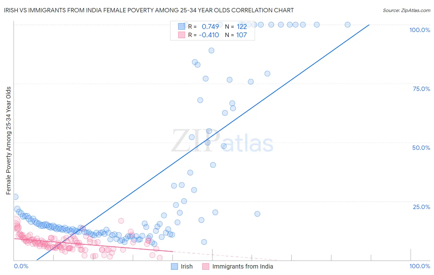Irish vs Immigrants from India Female Poverty Among 25-34 Year Olds