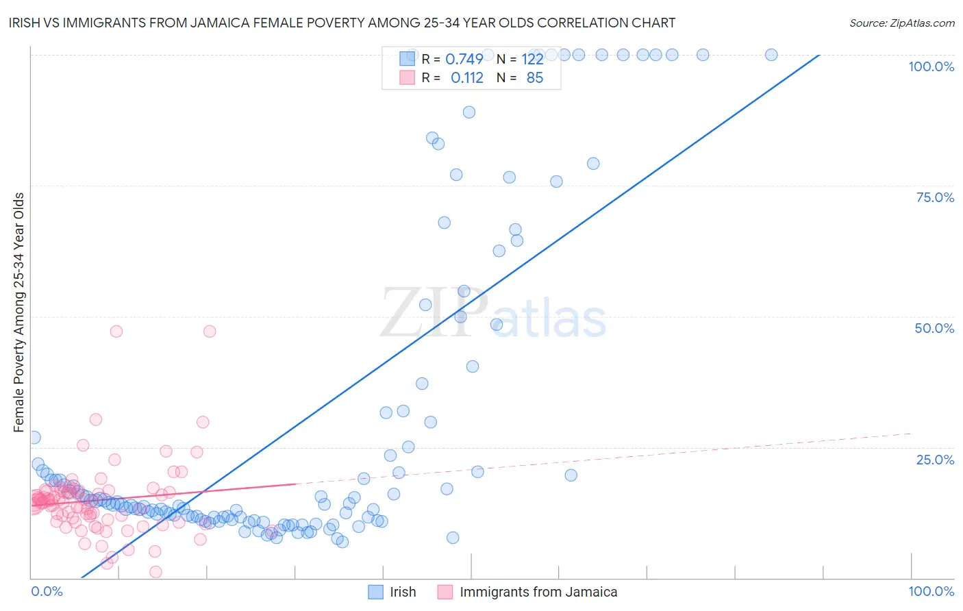 Irish vs Immigrants from Jamaica Female Poverty Among 25-34 Year Olds