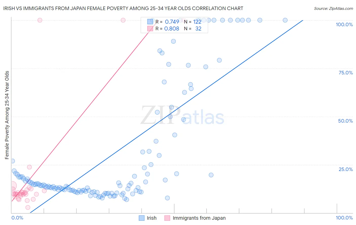Irish vs Immigrants from Japan Female Poverty Among 25-34 Year Olds