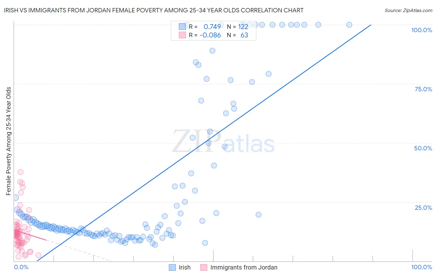 Irish vs Immigrants from Jordan Female Poverty Among 25-34 Year Olds