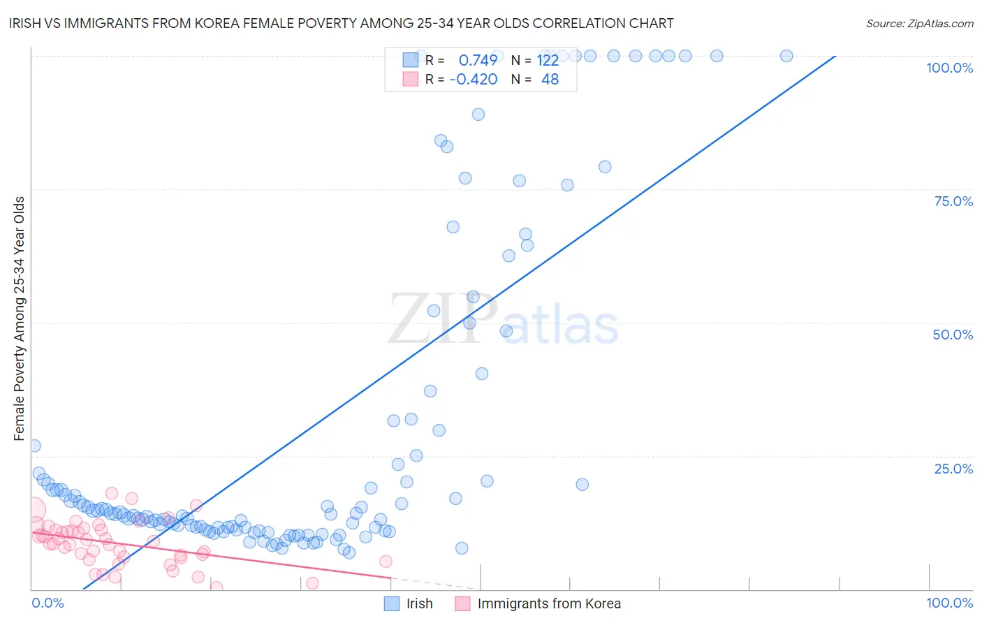 Irish vs Immigrants from Korea Female Poverty Among 25-34 Year Olds