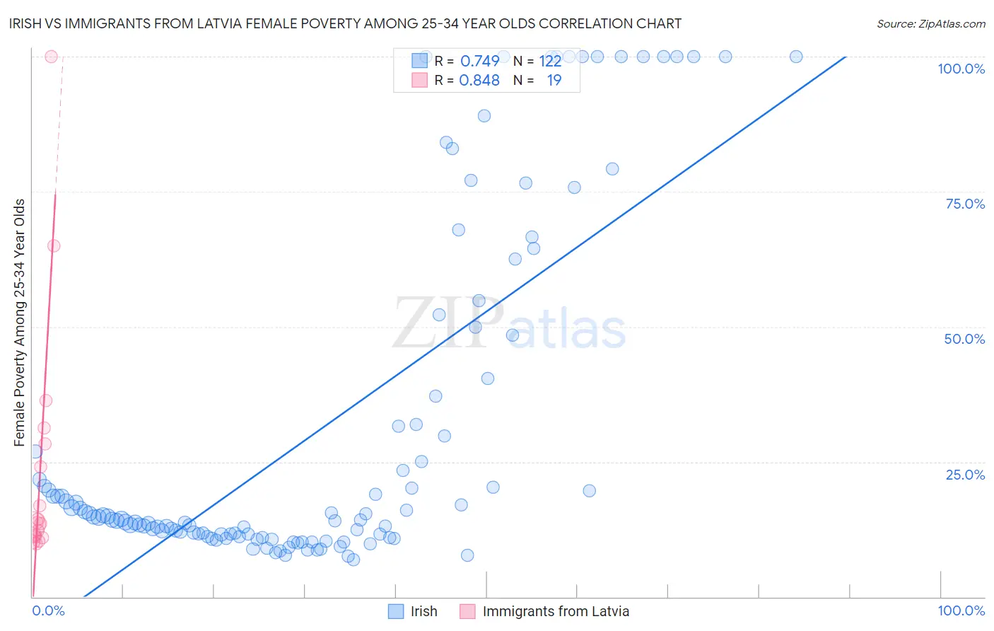 Irish vs Immigrants from Latvia Female Poverty Among 25-34 Year Olds