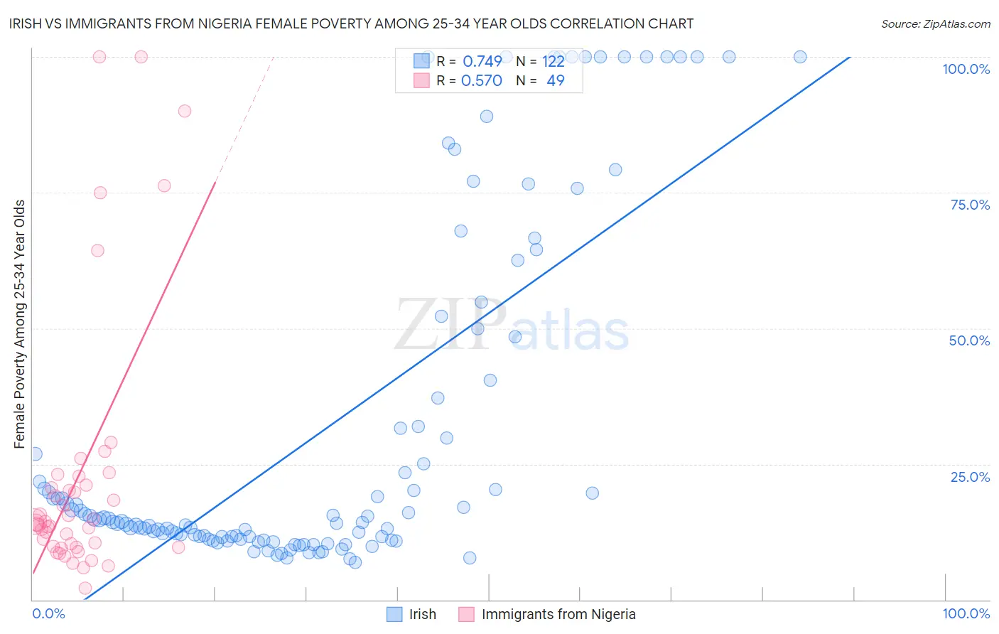 Irish vs Immigrants from Nigeria Female Poverty Among 25-34 Year Olds