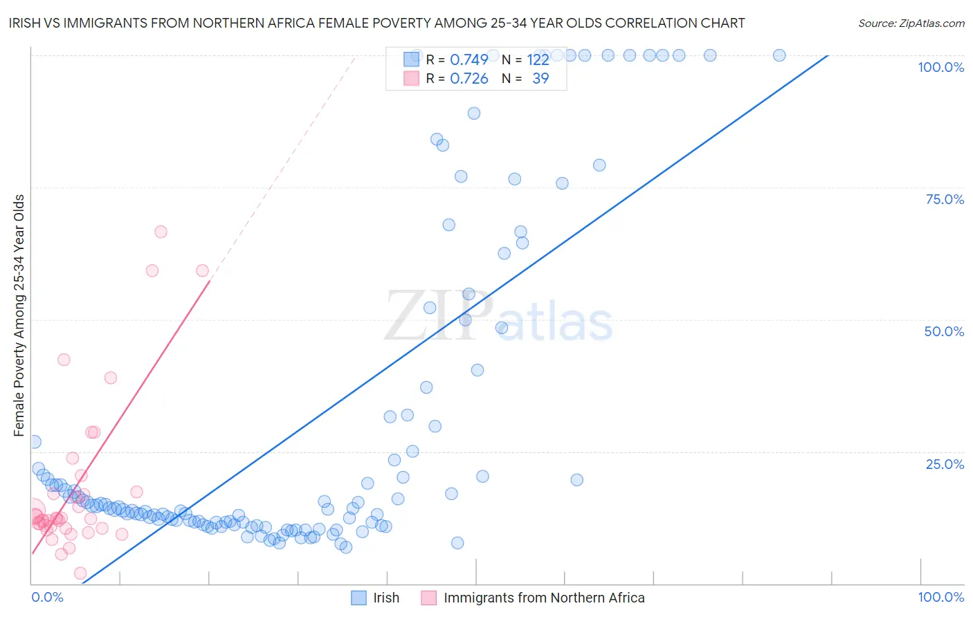 Irish vs Immigrants from Northern Africa Female Poverty Among 25-34 Year Olds